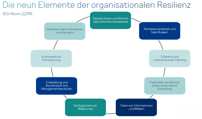 Schaubild mit den 9 Elementen organisationaler Resilienz nach ISO-Norm 22316