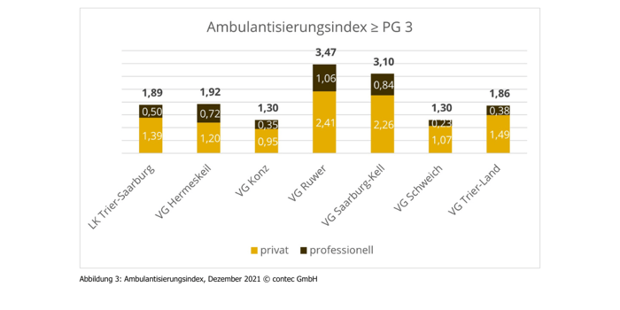 Grafische Abbildung des Ambulantisierungsindex