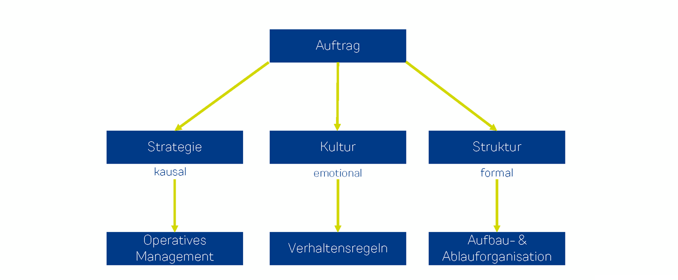 Schaubild zum Zusammenspiel von Kultur, Strategie und Struktur bei organisationaler Resilienz