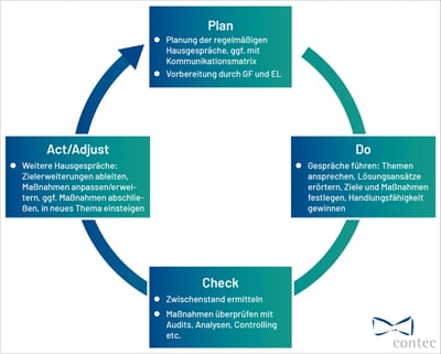 Einrichtunsleitung Hausgespräche PDCA Zyklus Anwendung