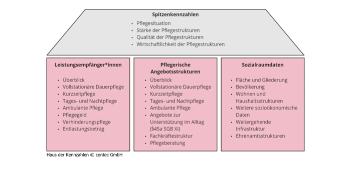Haus der Kennzahlen für die Pflegestrukturplanung:copyright contec GmbH