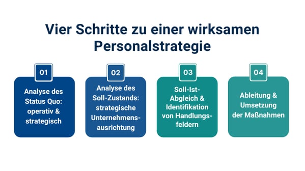 Abbildung-vier-Schritte-zu-einer-wirksamen-Personalstrategie
