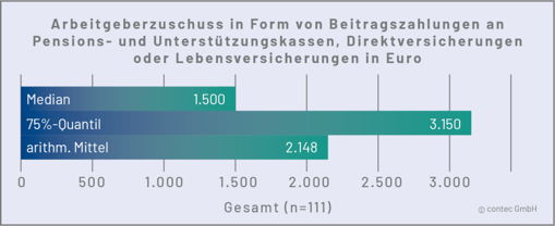 Altersversorgung Einrichtungsleitungen Studie