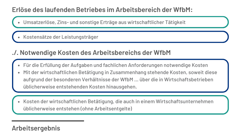 Löhne in WfbM - Arbeitsergebnis