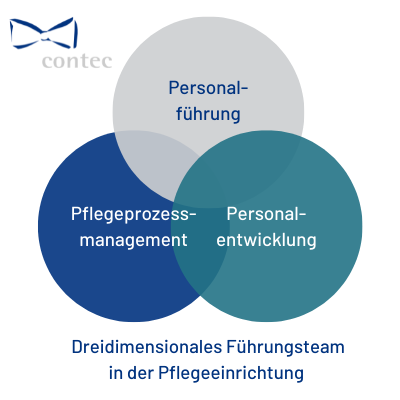 Dreidimensionale Führung in der Pflegeeinrichtung