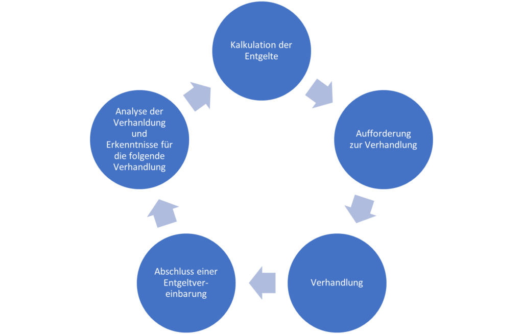 Ein Schaubild, in dem die einzelnen Schritte einer Vergütungsverhandlung dargestellt werden