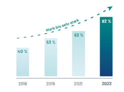 Befragung Einschränkungen durch den Fachkräftemangel 2022