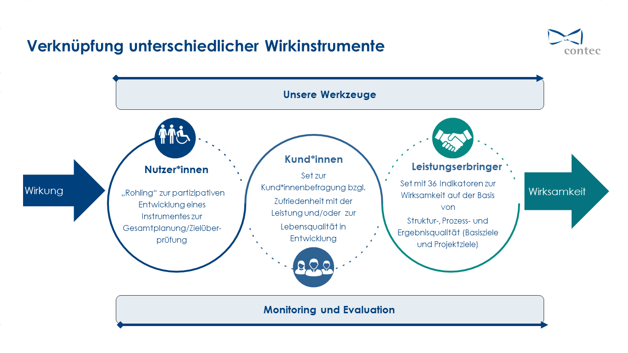 Verknüpfung der Wirkinstrumente