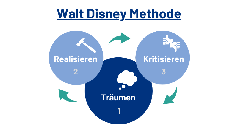 Drei Perspektiven, die in der Walt Disney Methode eingenommen werden.