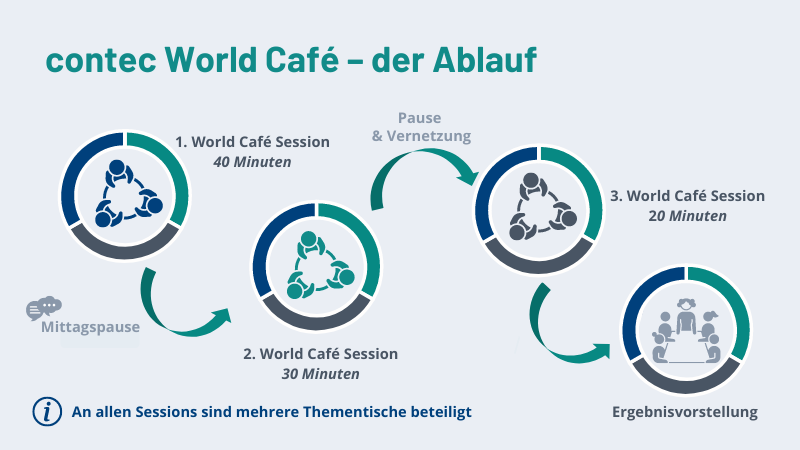 contec World Café, der Ablauf. 1. Session (40 Minuten), Mittagspause, 2. Session (30 Minuten), Pause und Vernetzung, 3. Session (20 Minuten) und Ergebnisvorstellung.
