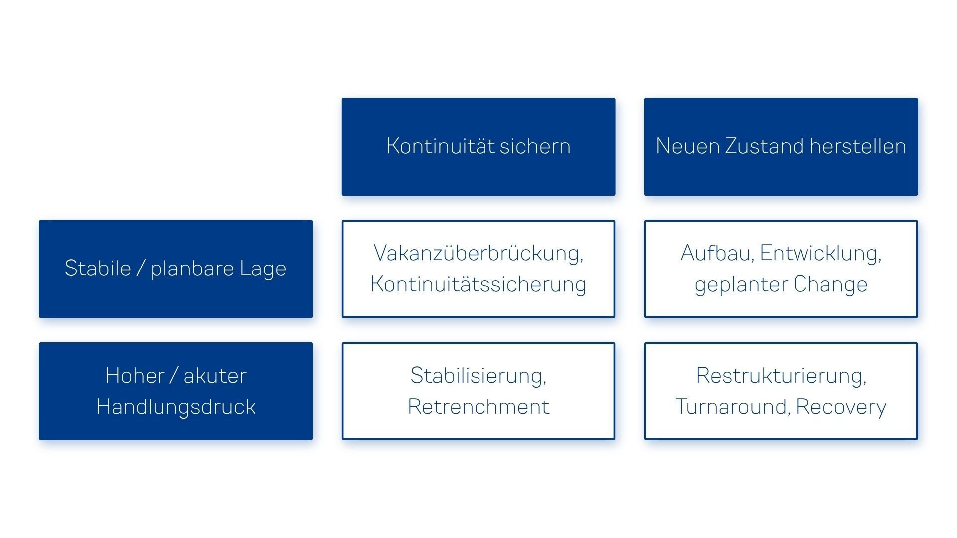 Interim-Management Orientierungsrahmen