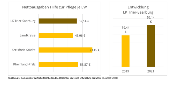 Grafische Darstellung Kommunaler Wirtschaftlichkeitsindex