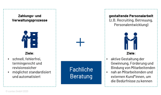Rolle der Personalabteilung einer Organisation
