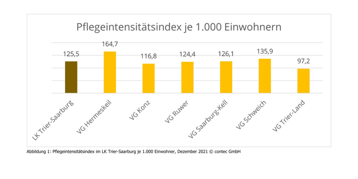 Grafische Darstellung des Pflegeintensitätsindex