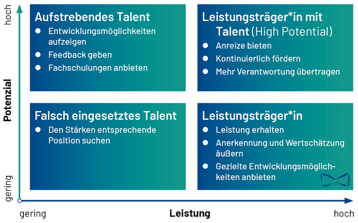 Talentmanagement Potenzialmatrix