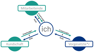 Rollenlandkarte Beispiel