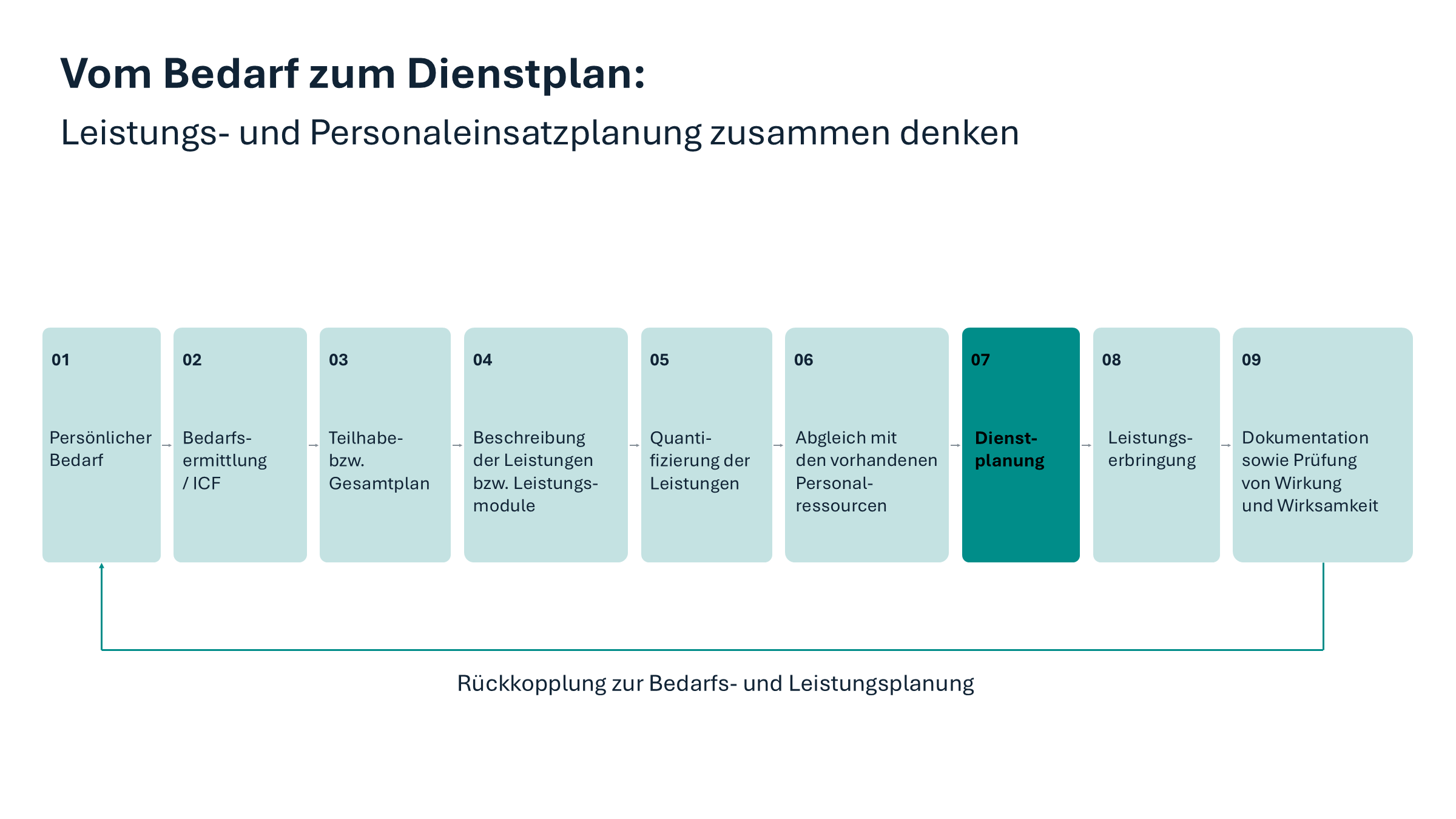 Schaubild - vom Bedarf zum Dienstplan