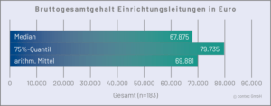 Bruttogesamtgehalt Einrichtungsleitungen