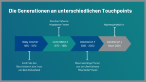 Grafik mit den vier Generationen von den Babyboomern bis zur Generation Z, die aktuell auf dem Arbeitsmarkt sind