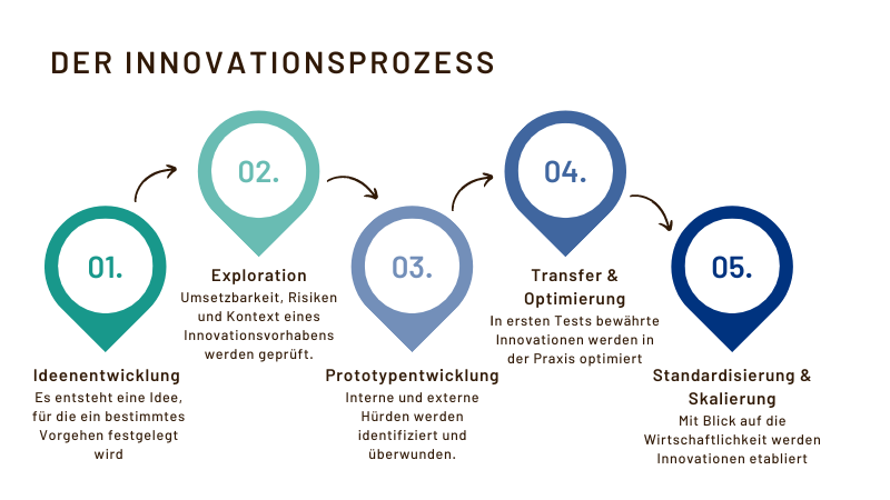 Innovation in der Sozialen Arbeit, eine Prozessbeschreibung: Ideenentwicklung, Exploration, Prototypentwicklung, Transfer & Optimierung, Standardisierung & Skalierung